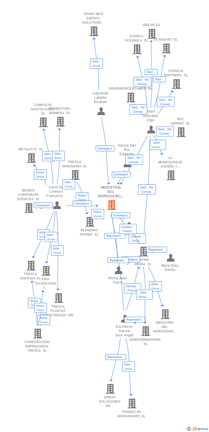 Vinculaciones societarias de INDUSTRIA DEL HIDROGENO CARDEÑO SL
