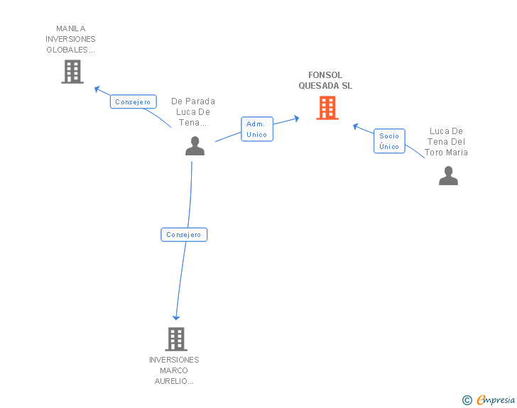 Vinculaciones societarias de FONSOL QUESADA SL