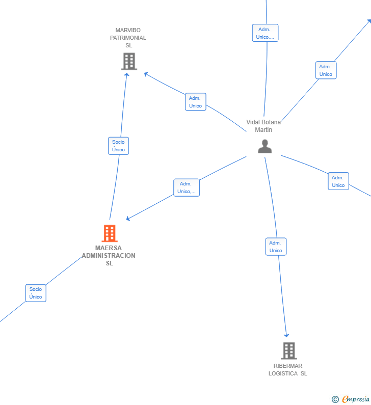 Vinculaciones societarias de MAERSA ADMINISTRACION SL