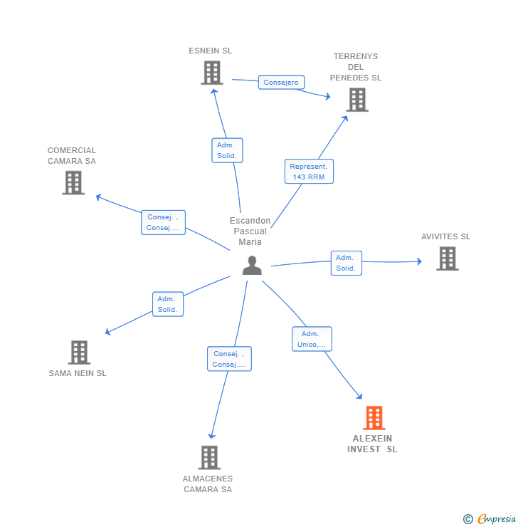 Vinculaciones societarias de ALEXEIN INVEST SL