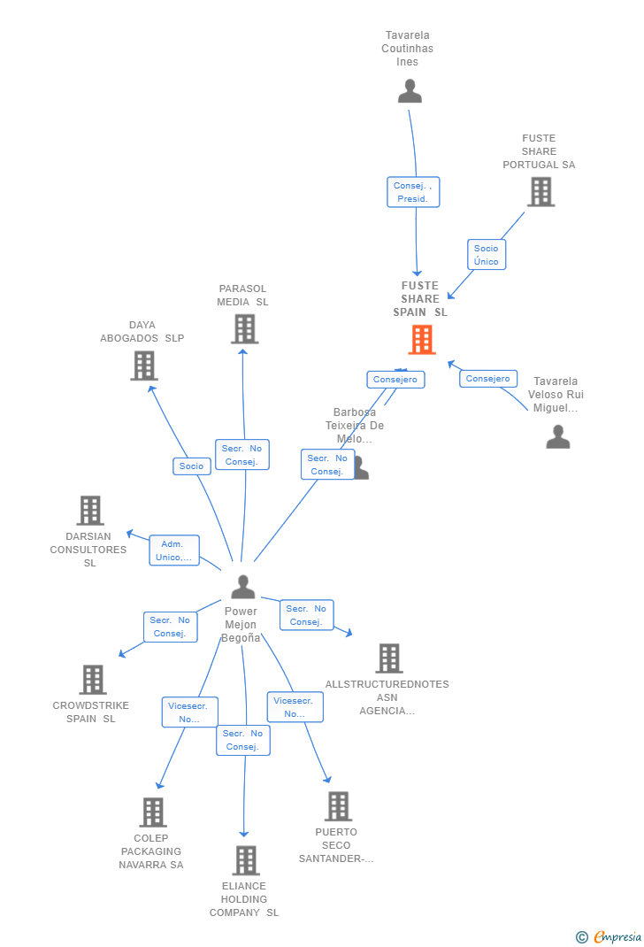 Vinculaciones societarias de FUSTE SHARE SPAIN SL