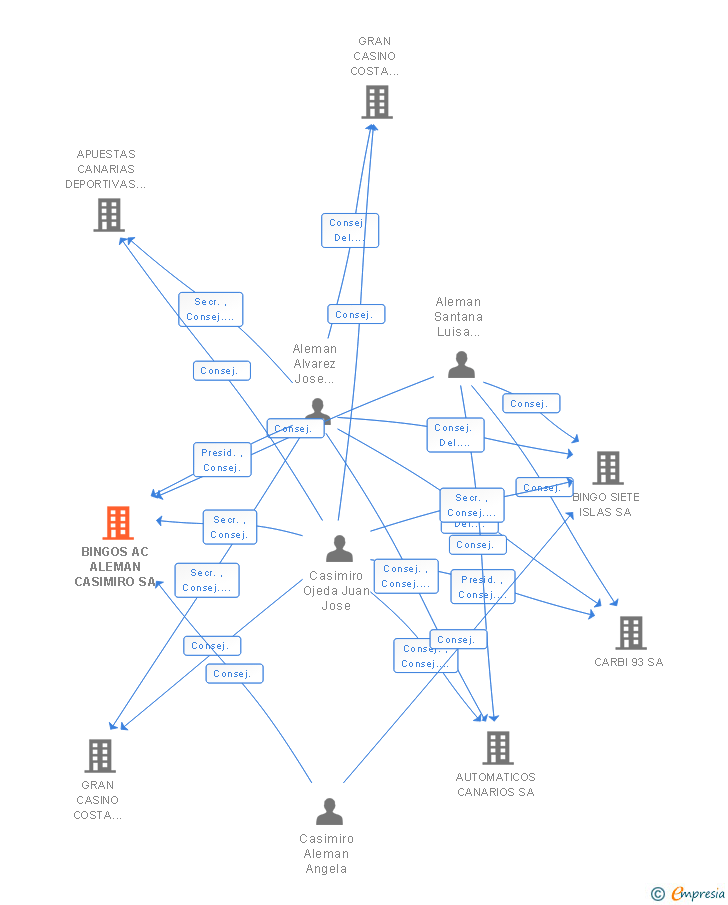 Vinculaciones societarias de BINGOS AC ALEMAN CASIMIRO SA