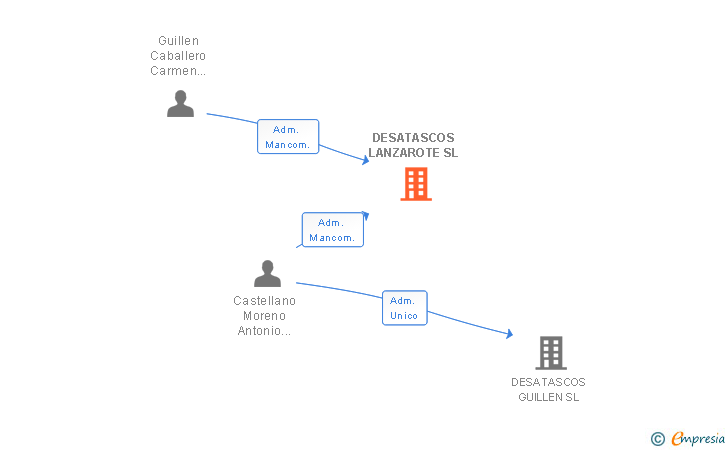 Vinculaciones societarias de DESATASCOS LANZAROTE SL