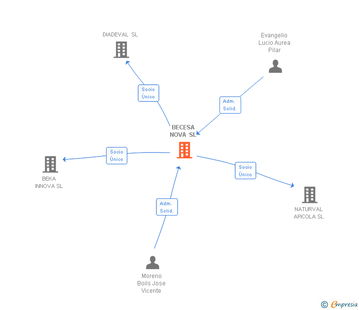 Vinculaciones societarias de BECESA NOVA SL