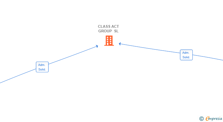 Vinculaciones societarias de CLASS ACT GROUP SL
