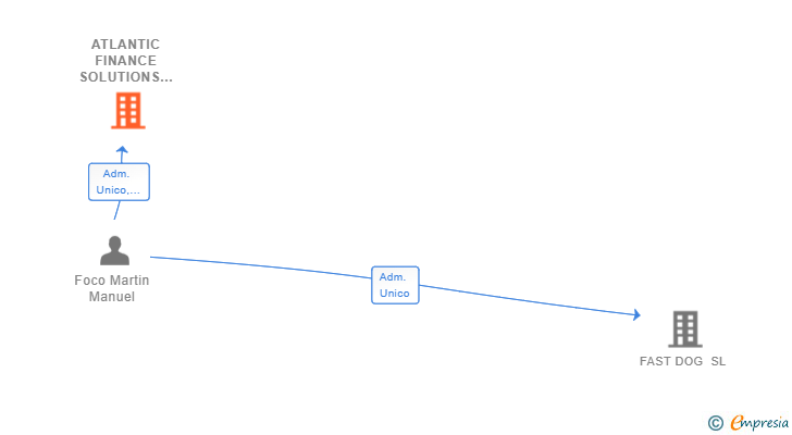 Vinculaciones societarias de ATLANTIC FINANCE SOLUTIONS SL