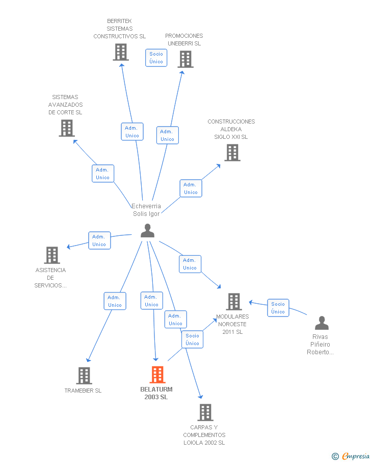 Vinculaciones societarias de BELATURM 2003 SL