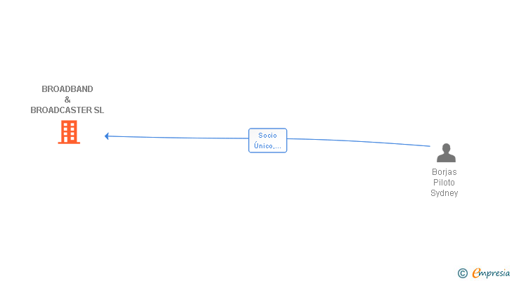 Vinculaciones societarias de BROADBAND & BROADCASTER SL