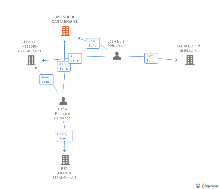 Vinculaciones societarias de ASESORIA CANTABRIA SL