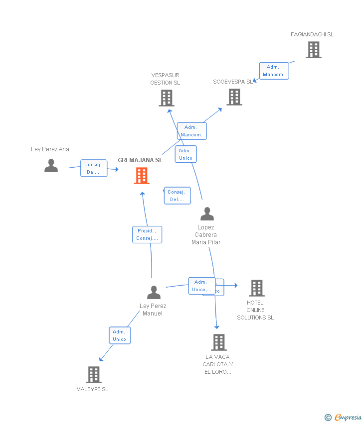 Vinculaciones societarias de GREMAJANA SL