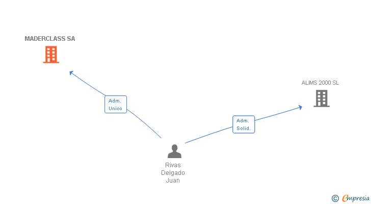 Vinculaciones societarias de MADERCLASS SA