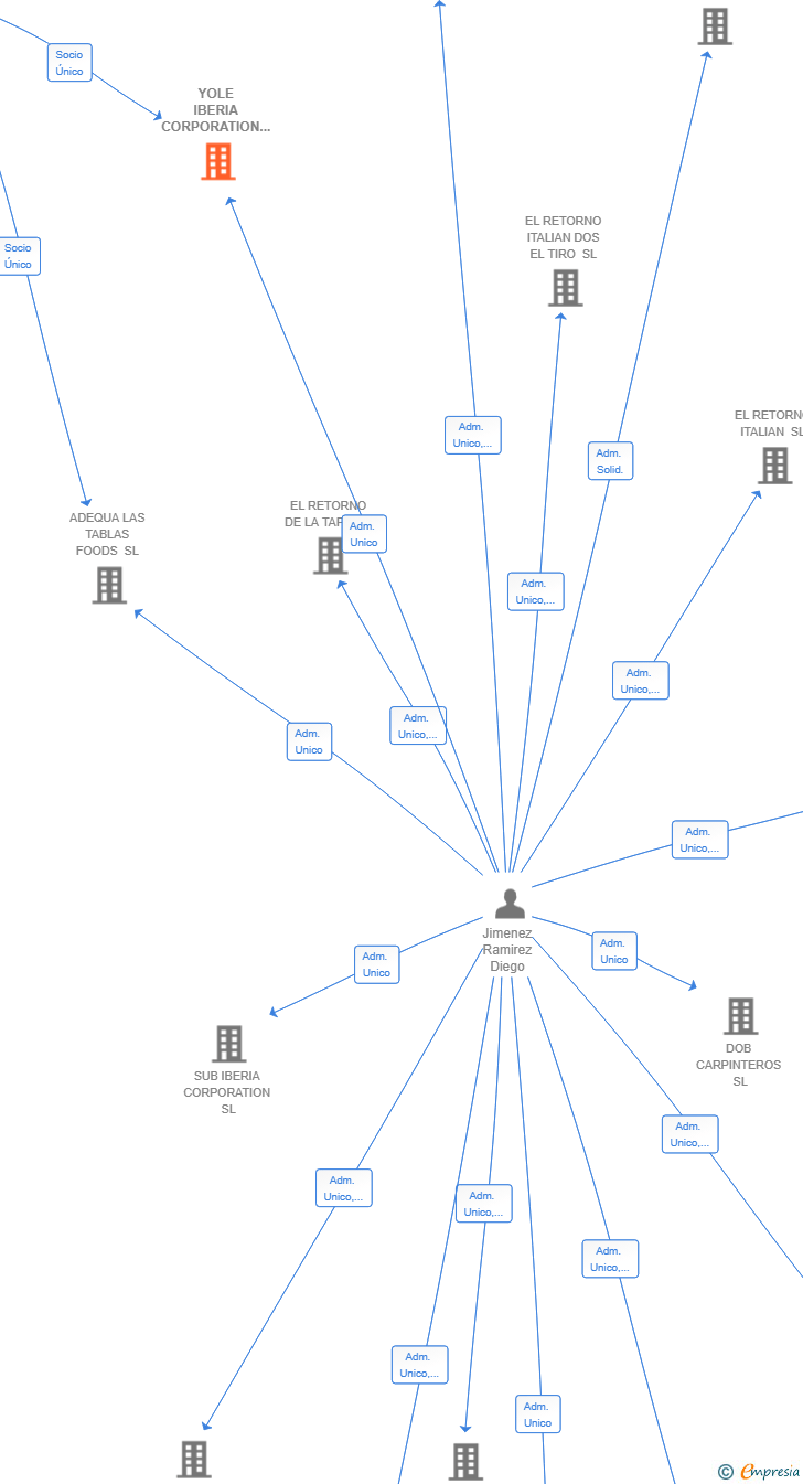 Vinculaciones societarias de YOLE IBERIA CORPORATION SL