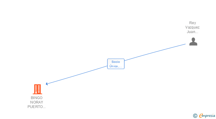 Vinculaciones societarias de BINGO NORAY PUERTO DE MELILLA SL