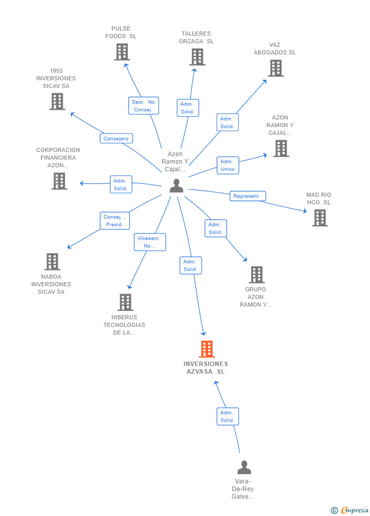 Vinculaciones societarias de INVERSIONES AZVASA SL
