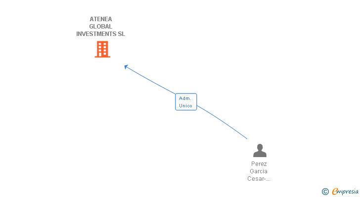 Vinculaciones societarias de ATENEA GLOBAL INVESTMENTS SL