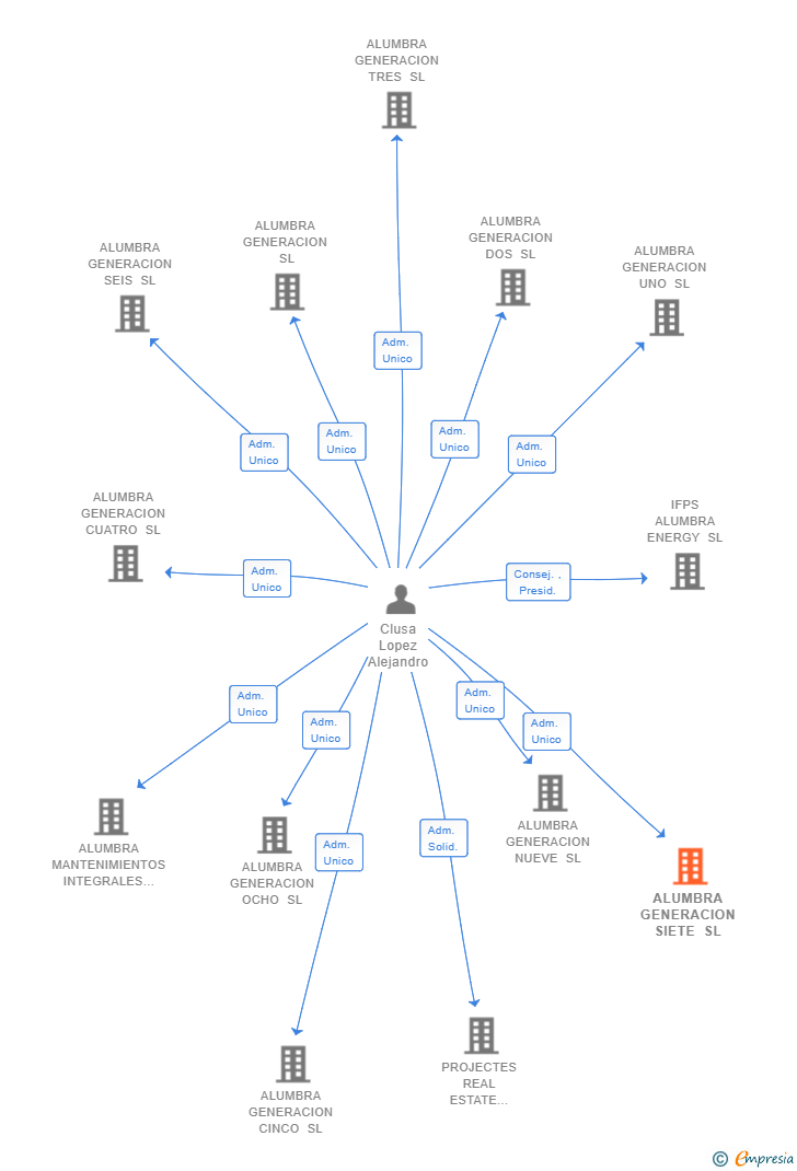 Vinculaciones societarias de ALUMBRA GENERACION SIETE SL