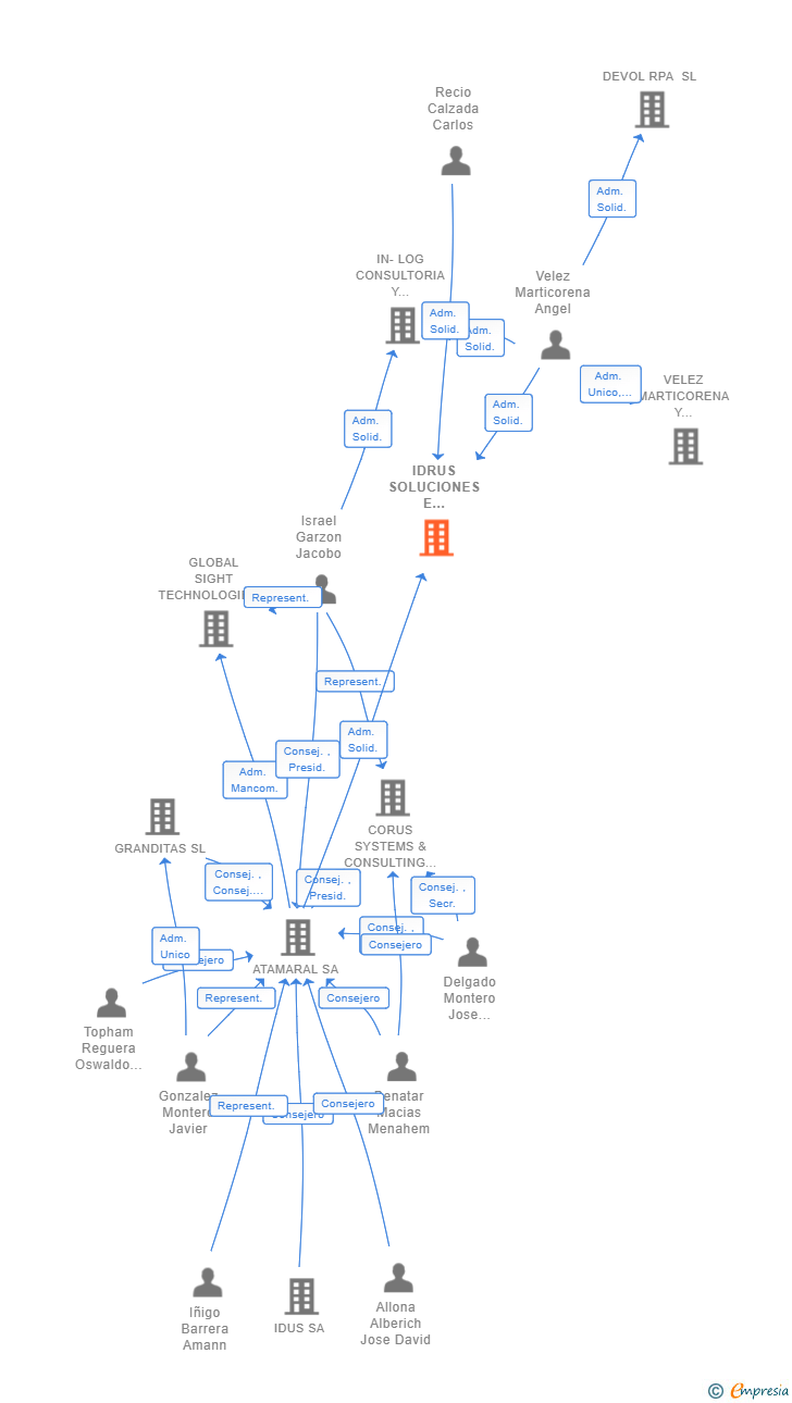 Vinculaciones societarias de IDRUS SOLUCIONES E INNOVACION SL