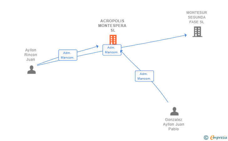 Vinculaciones societarias de ACROPOLIS MONTESPERA SL