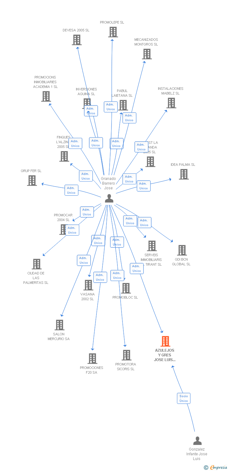 Vinculaciones societarias de AZULEJOS Y GRES JOSE LUIS GONZALEZ SL
