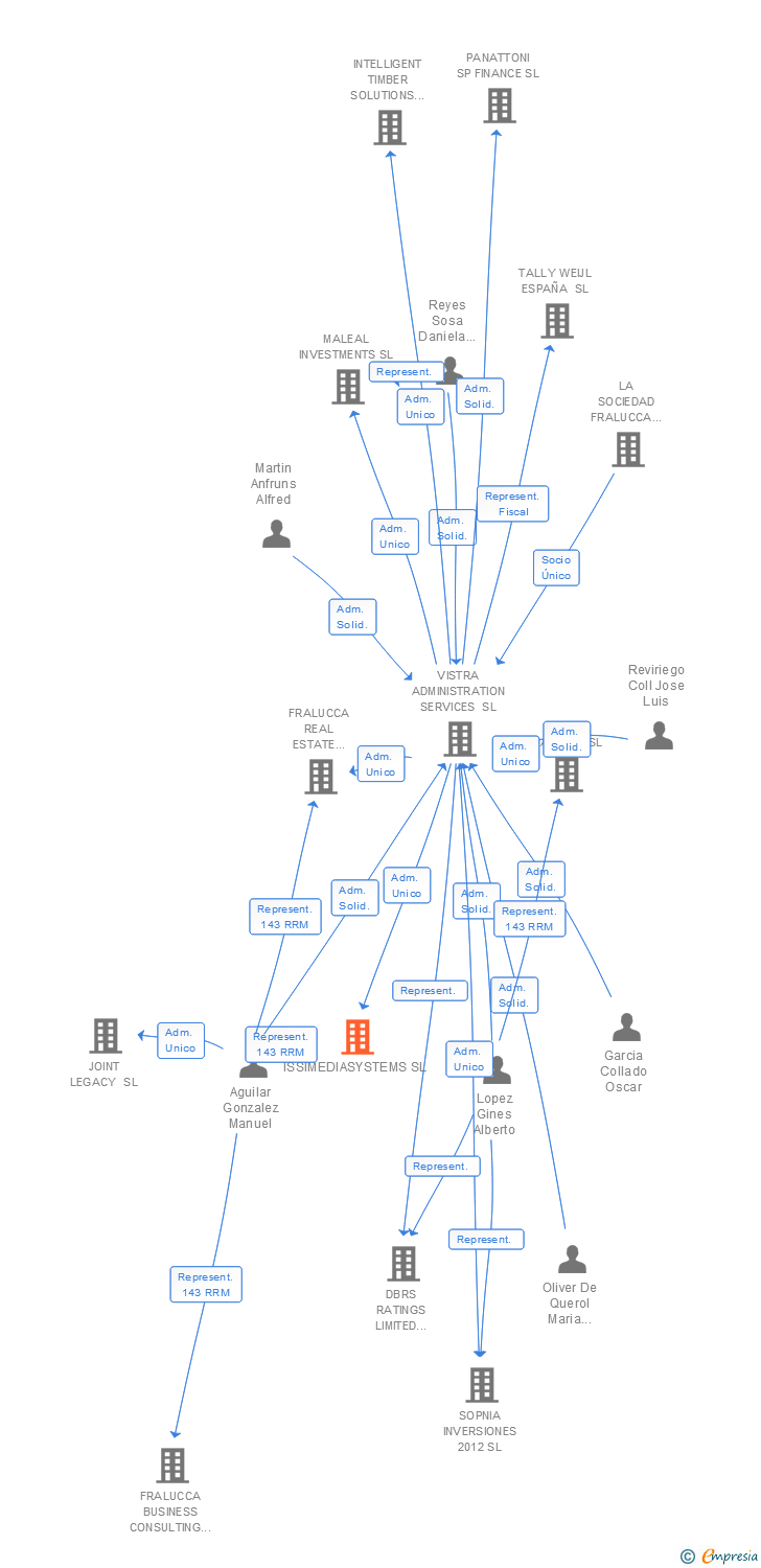 Vinculaciones societarias de ISSIMEDIASYSTEMS SL