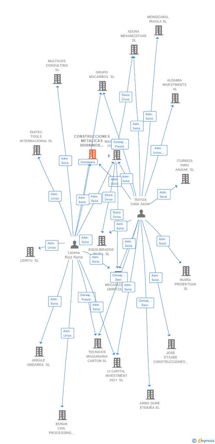 Vinculaciones societarias de CONSTRUCCIONES METALICAS BURNINOX SL