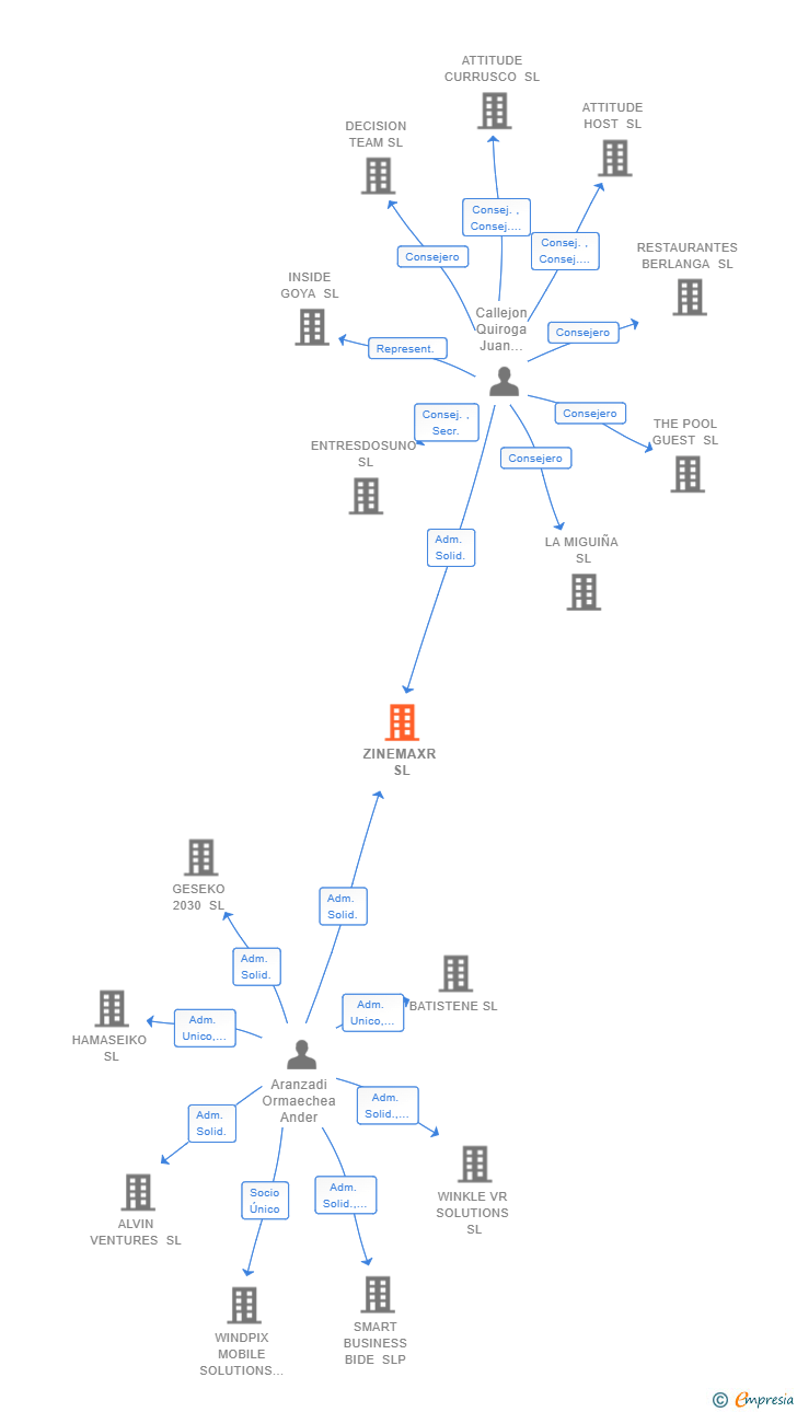 Vinculaciones societarias de ZINEMAXR SL