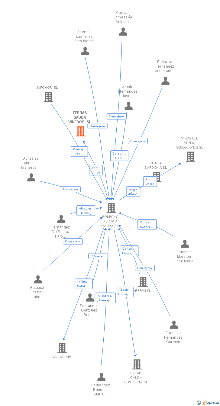 Vinculaciones societarias de TERRAS GAUDA VIÑEDOS SL