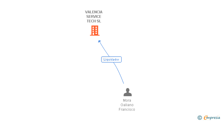 Vinculaciones societarias de VALENCIA SERVICE TECH SL