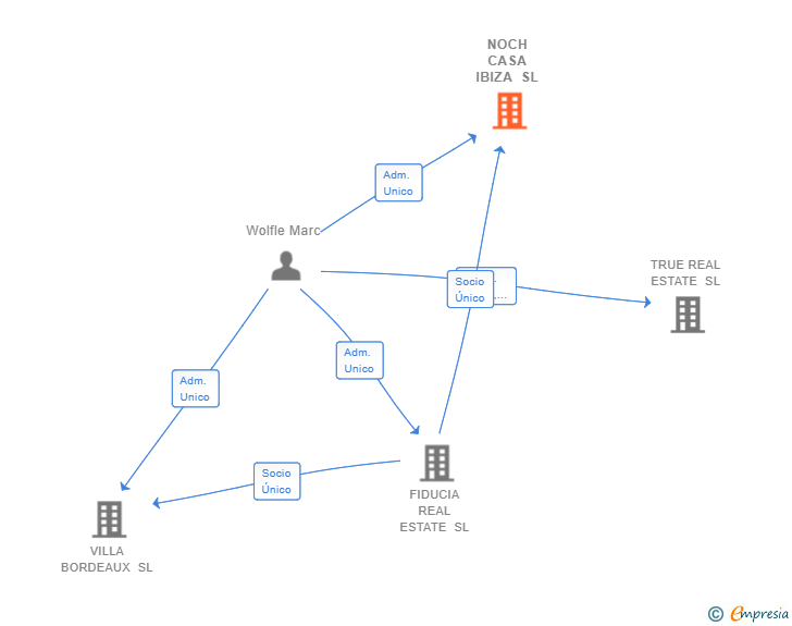 Vinculaciones societarias de NOCH CASA IBIZA SL