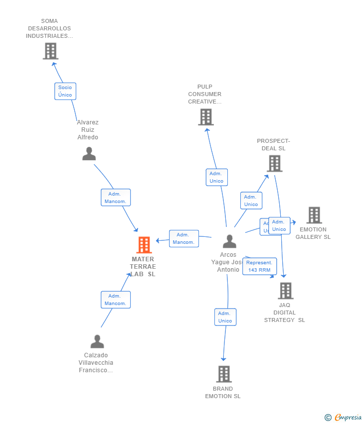 Vinculaciones societarias de MATER TERRAE LAB SL