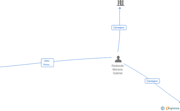 Vinculaciones societarias de REJANITO SL