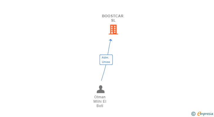 Vinculaciones societarias de BOOSTCAR SL