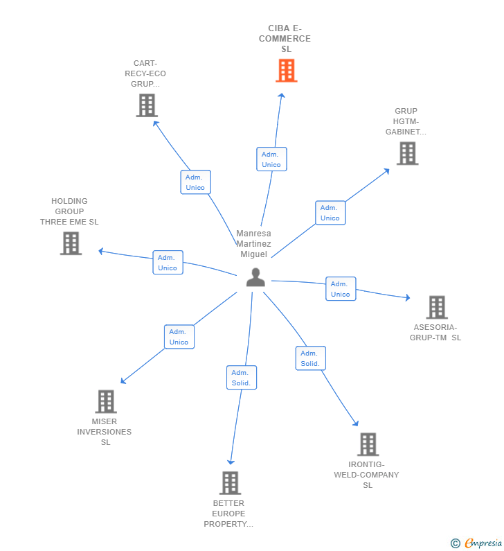 Vinculaciones societarias de CIBA E-COMMERCE SL