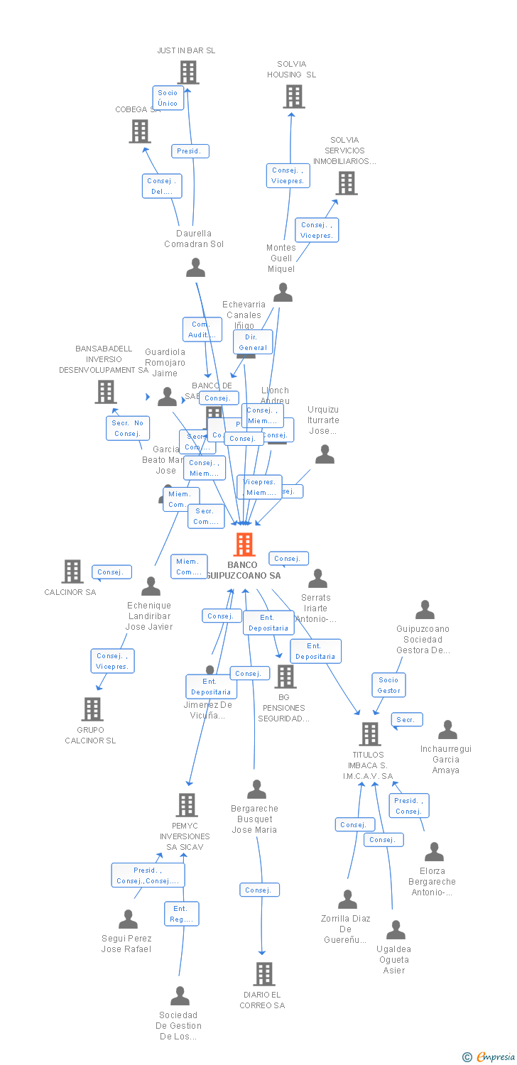 Vinculaciones societarias de BANCO GUIPUZCOANO SA