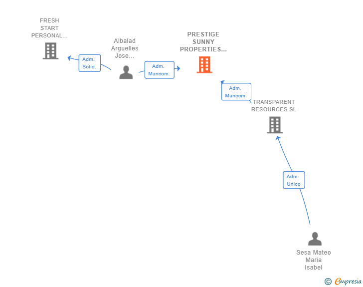 Vinculaciones societarias de PRESTIGE SUNNY PROPERTIES SL