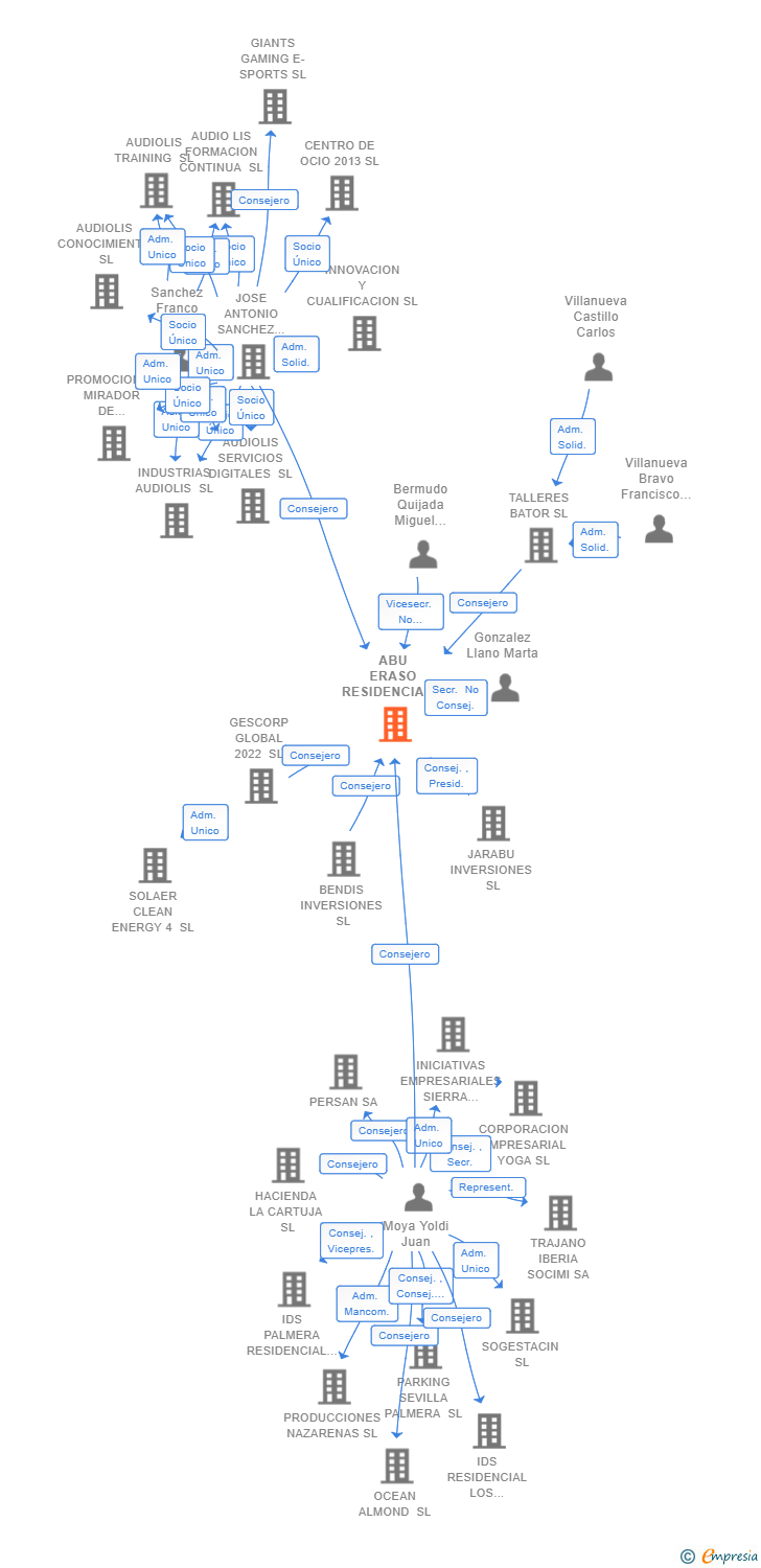 Vinculaciones societarias de ABU ERASO RESIDENCIAL SL