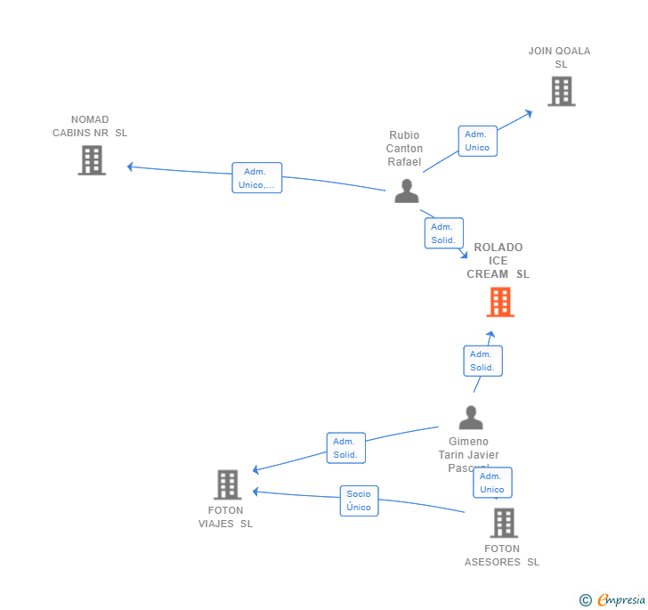 Vinculaciones societarias de ROLADO ICE CREAM SL