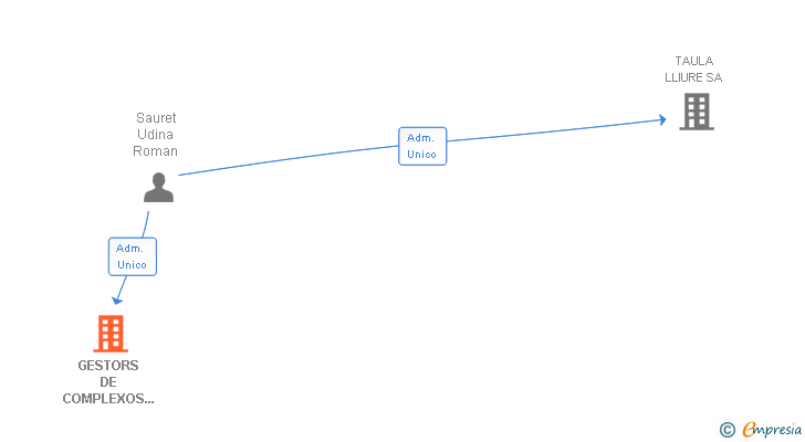 Vinculaciones societarias de GESTORS DE COMPLEXOS DE RESTAURACIO SA