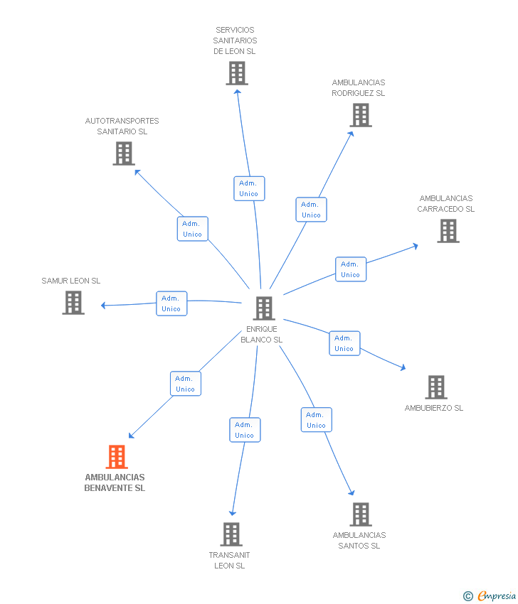 Vinculaciones societarias de AMBULANCIAS BENAVENTE SL