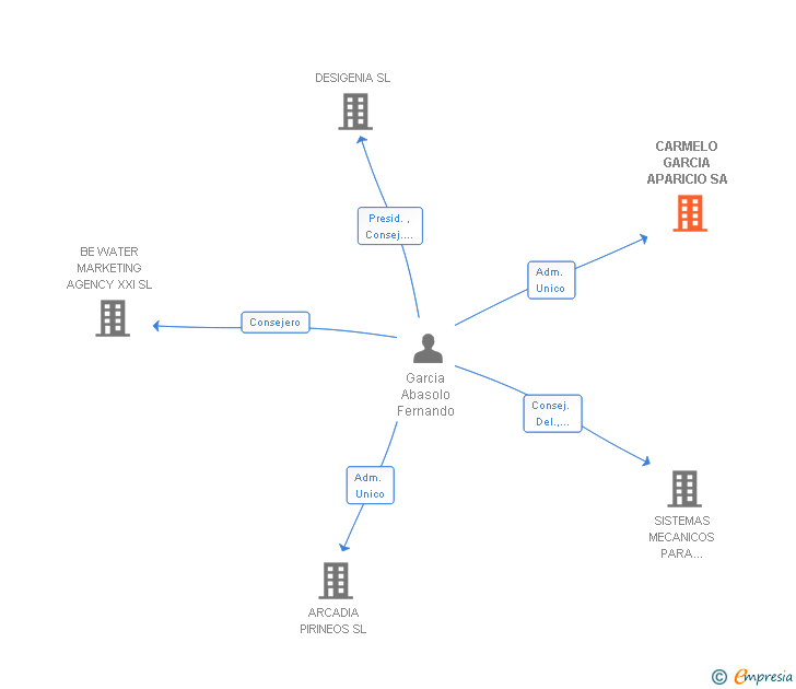 Vinculaciones societarias de CARMELO GARCIA APARICIO SA
