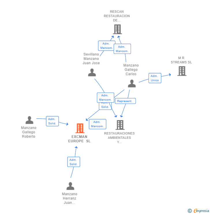 Vinculaciones societarias de EXCMAN EUROPE SL