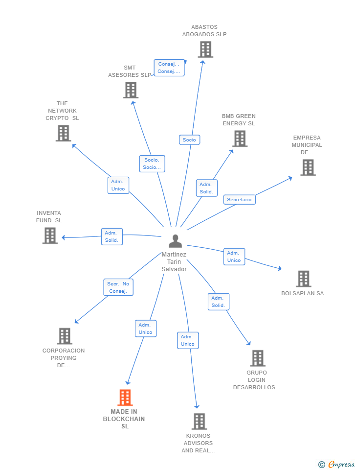 Vinculaciones societarias de MADE IN BLOCKCHAIN SL