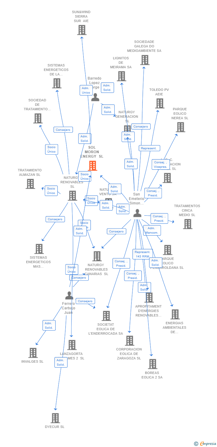 Vinculaciones societarias de SOL MORON ENERGY SL