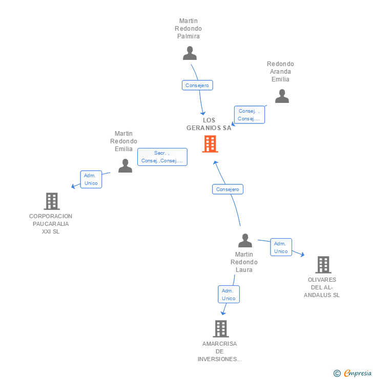 Vinculaciones societarias de LOS GERANIOS SA