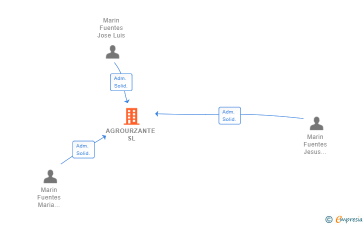 Vinculaciones societarias de AGROURZANTE SL