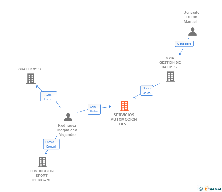 Vinculaciones societarias de SERVICIOS AUTOMOCION LAS ROZAS SL