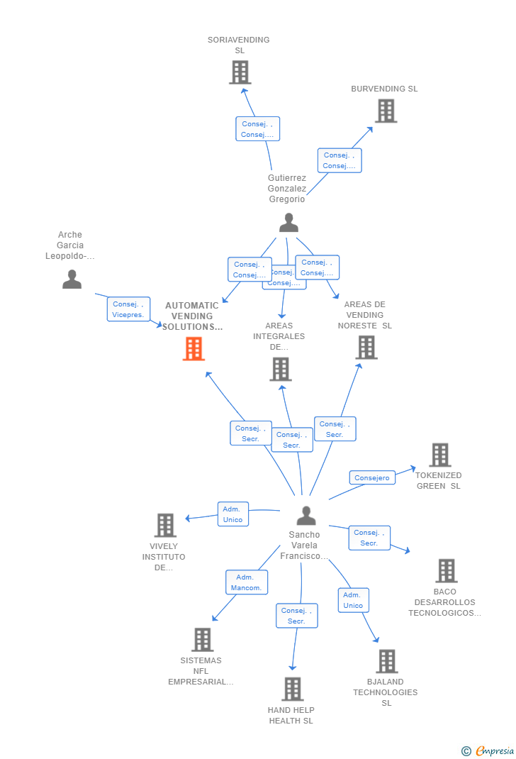 Vinculaciones societarias de AUTOMATIC VENDING SOLUTIONS CANTABRIA SL