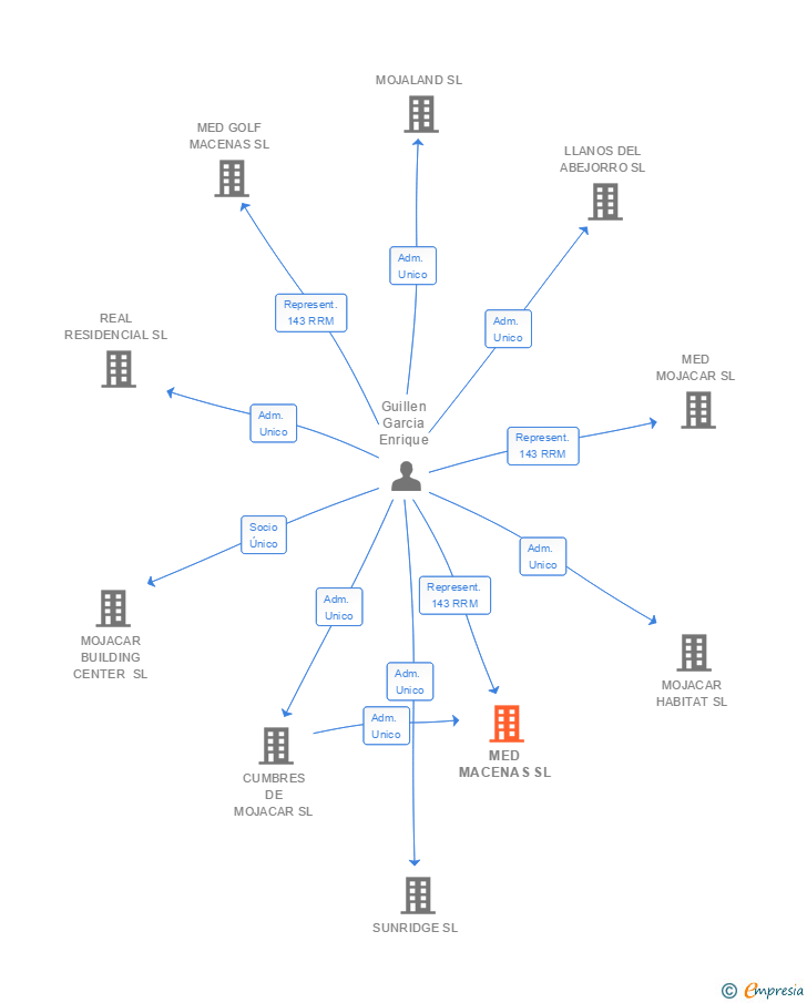 Vinculaciones societarias de MED MACENAS SL