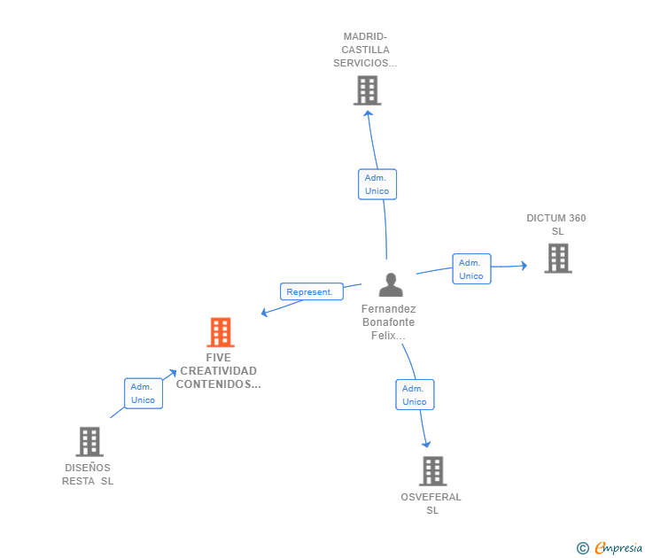 Vinculaciones societarias de FIVE CREATIVIDAD CONTENIDOS E INNOVACION SL