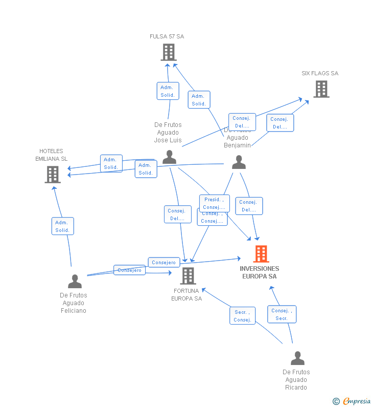 Vinculaciones societarias de INVERSIONES EUROPA SA